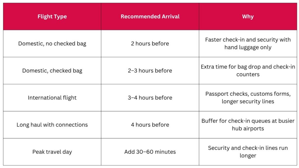 Travel Sentry | ¿A qué hora deberías llegar al aeropuerto? Travel Sentry | ¿A qué hora deberías llegar al aeropuerto?