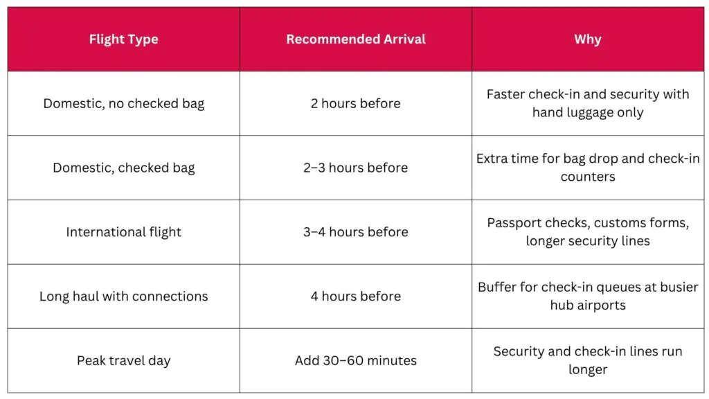 Travel Sentry | What Time Should You Arrive at the Airport? Travel Sentry | What Time Should You Arrive at the Airport?